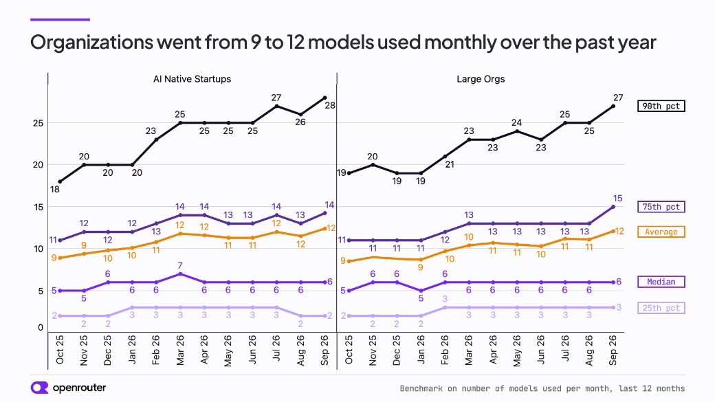 Models used per month, by percentile, AI-native startups and large orgs.